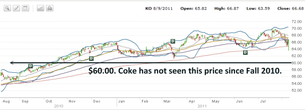 Coca Cola Stock - August 9 2011