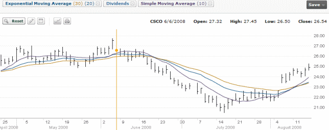 Cisco Stock Chart - June 6 2008