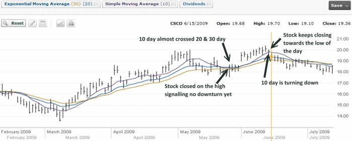 Cisco Stock Chart - June 15 2009