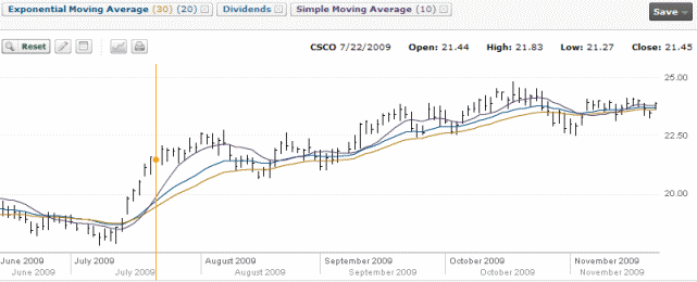Cisco Stock Chart - July 22 2009