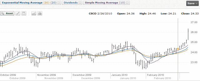 Cisco Stock Chart - February 26 2010