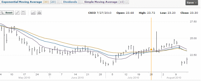 Cisco Stock Chart - July 27 2010