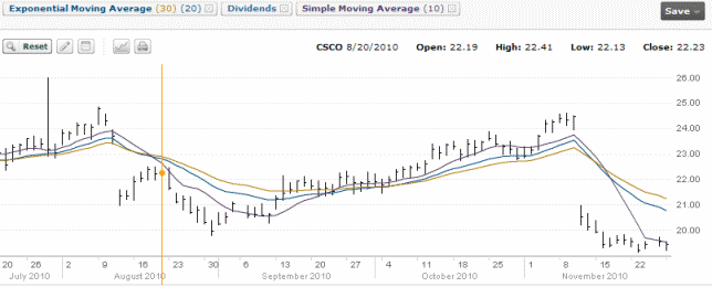 Cisco Stock Chart - August 20 2010