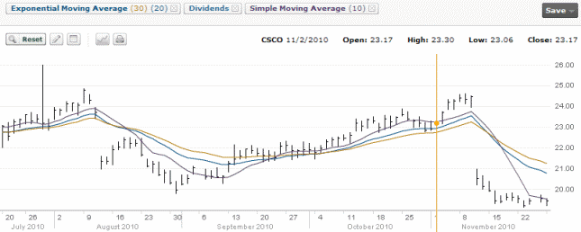 Cisco Stock Chart - Nov 2 2010