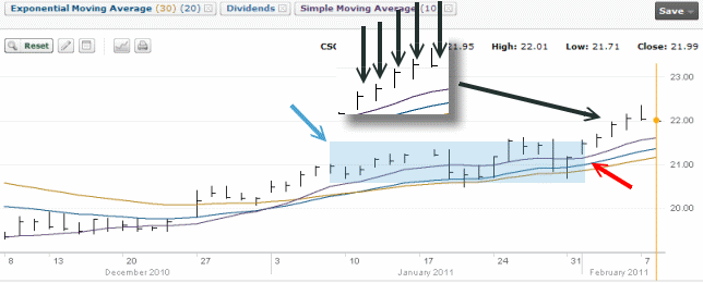 Cisco Stock Chart - Feb 8 2011