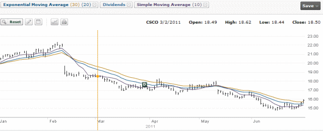 Cisco Stock Chart -  Mar 2 2011