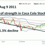 Coca Cola Stock - High Volatility Increases KO Options Values