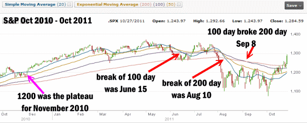 S&P-Oct27-MA Market Direction / Market Timing - Oct 27 2011 - Moving Averages
