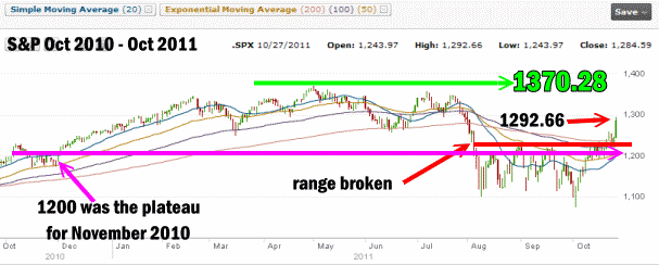S&P-Oct27 Market Timing / Market Direction - Oct 27 2011 Chart