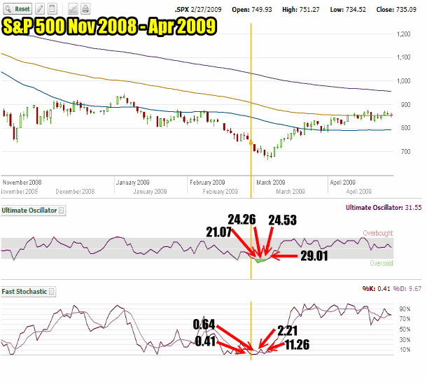 USA Stock Portfolio 2009 Bear Market Collapse Stock Trades