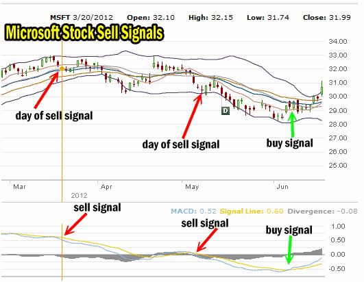 stocks buy and sell signal