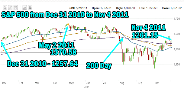 pollchart Fullyinformed Polls - Dec 31 2010 to Nov 4 2008 S&P Chart