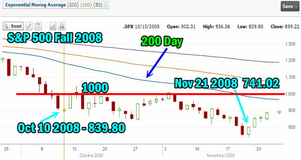 sp500-fall2008 Fullyinformed Polls - S&P500 Stock Chart Fall 2008