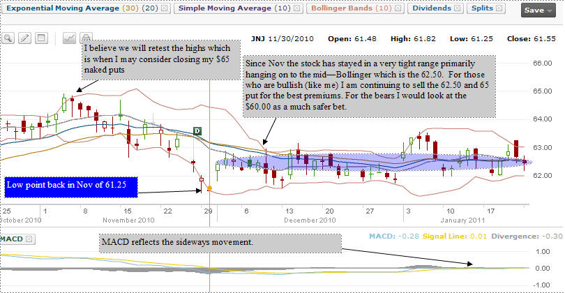 JNJ Stock - Nov 2010 to Jan 2011