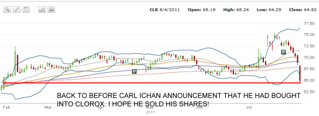 Clorox Stock Chart Aug 4 2011