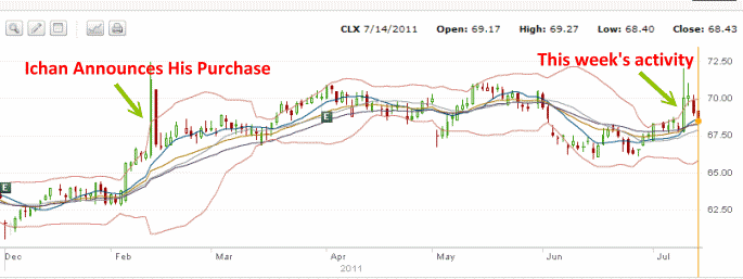 Clorox Stock Chart - January 2011 to July 2011