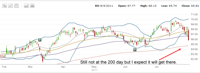 Coca Cola Stock Chart - Aug 4 2011