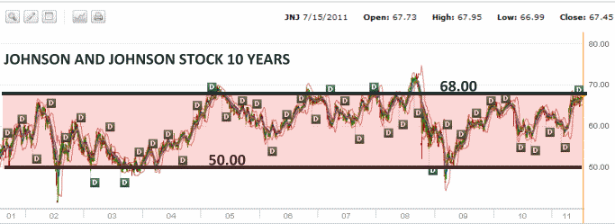 Johnson and Johnson Stock - 10 stock history year chart