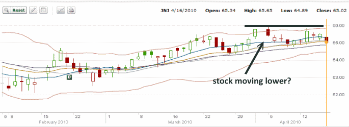 Johnson and Johnson Stock Chart - April 2010