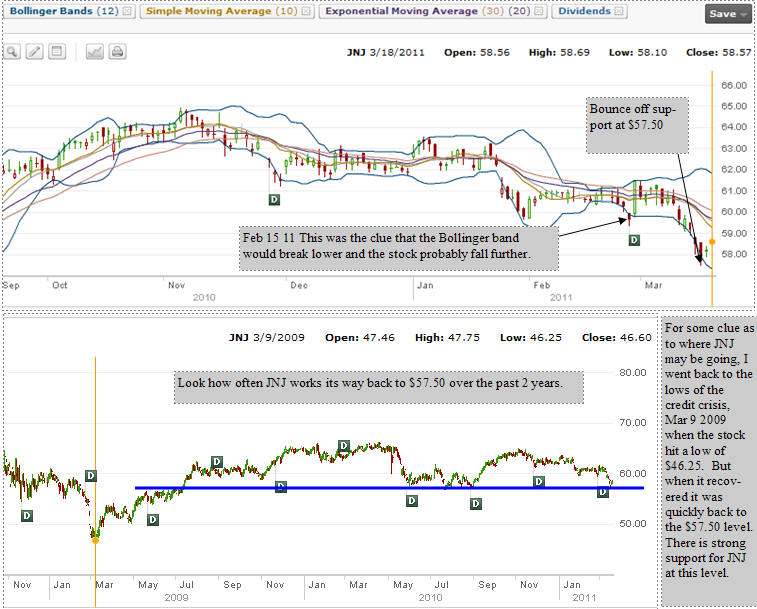 JNJ Stock - Nov 2009 to March 2011