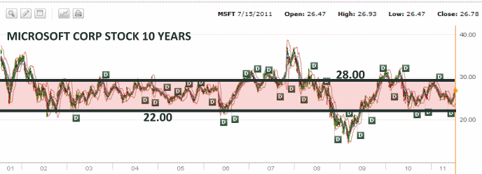 Microsoft Stock - 10 Year Stock History Chart