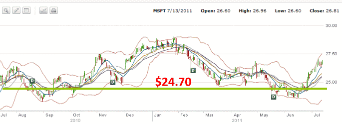 Microsoft Stock Chart July 2010 to July 2011