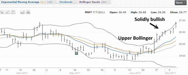 Microsoft Stock Chart - solidly bullish