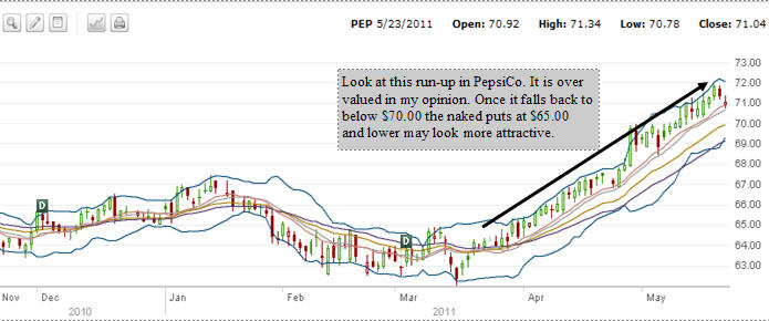 Pepsi Stock Chart