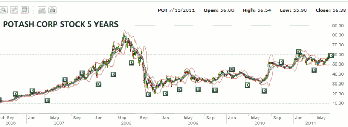 Potash Corp 5 year stock history chart