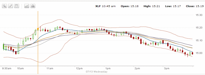 XLF Chart - July 13 2011