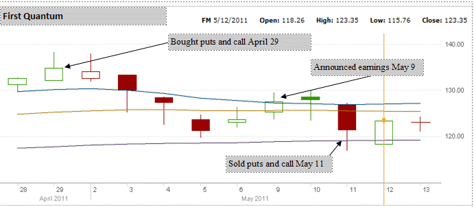 First Quantum Minerals Straddle Option