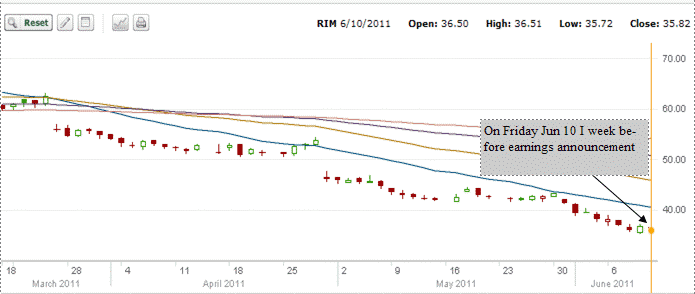 Research In Motion chart - June 10 2011