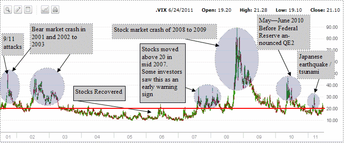 VIX Index chart - 10 years as a Market Timing System 