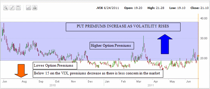 VIX chart - index of stock market volatility