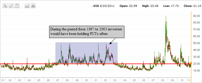 VIX Index chart - 20 years as a Market Timing System 