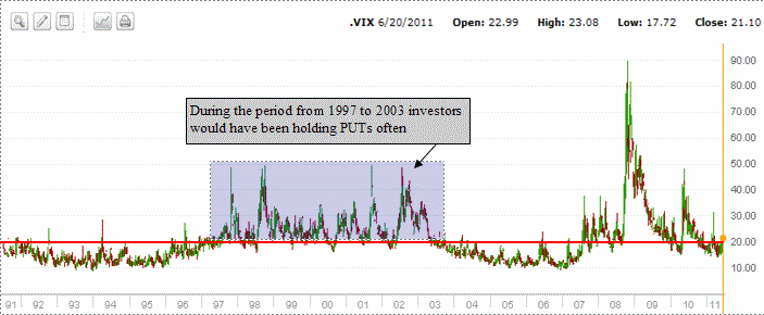 VIX Index chart - 20 years as a Market Timing System