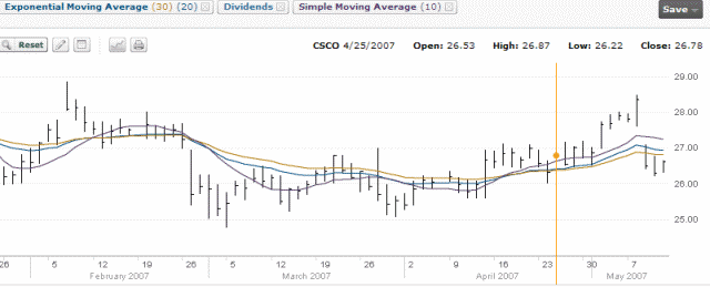 Cisco Stock Chart - April 25 2007
