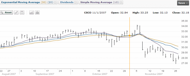 Cisco Stock Chart - Nov 1 2007
