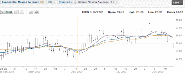 Cisco Stock Chart - April 16 2008