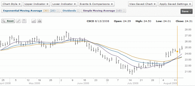 Cisco Stock Chart - August 13 2008