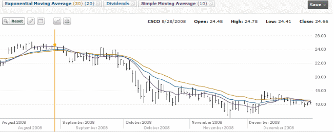 Cisco Stock Chart - August 28 2008