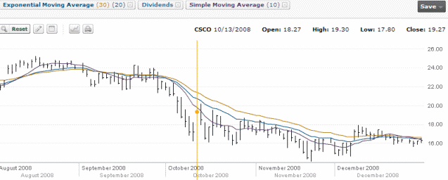 Cisco Stock Chart - Oct 13 2008