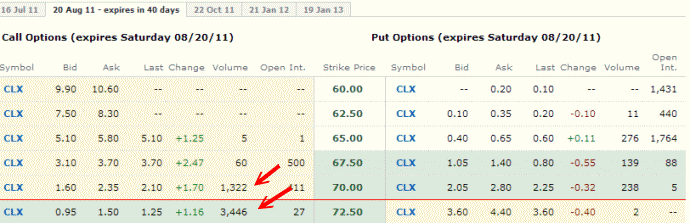 Clorox Stock - August 2011 Options Chain