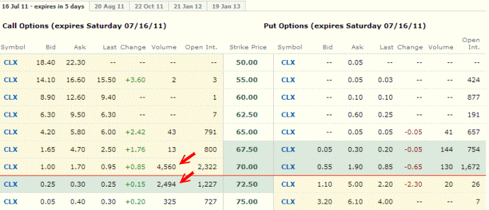 Clorox Stock - July 2011 Options Chain
