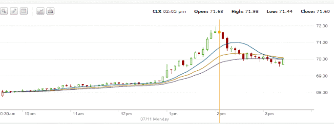 Clorox Stock - Jul 11 2011