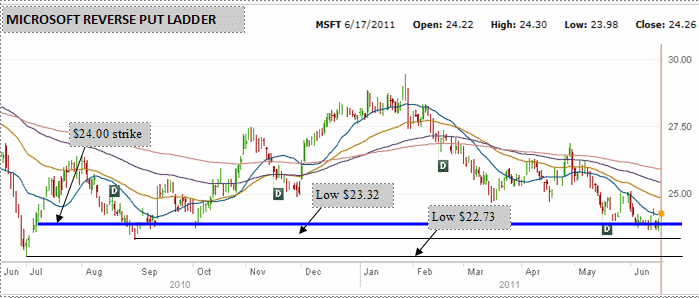 Microsoft Stock Chart - Last 12 months