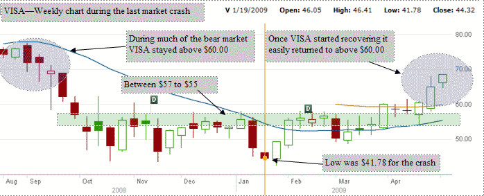 VISA Stock Chart - market collapse 2008 - 2009