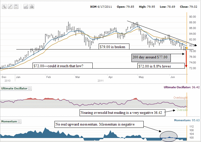 Exxon Mobile Stock Chart - 6 months