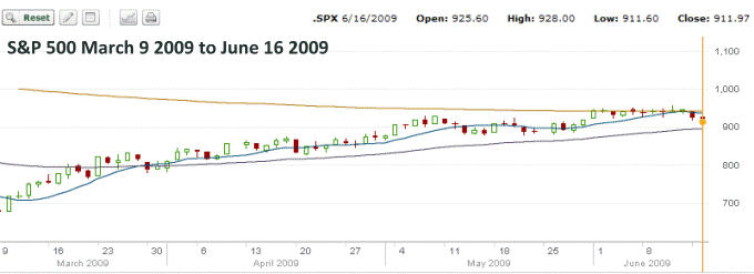 S&P500 stock chart for 2009 stock market recovery