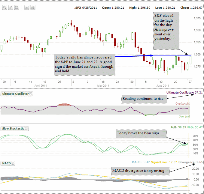 S&P 500 chart - June 28 2011